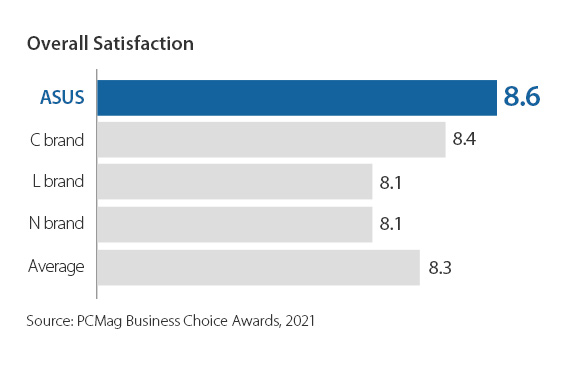 Les routeurs ASUS obtiennent les meilleurs résultats en matière de satisfaction globale.